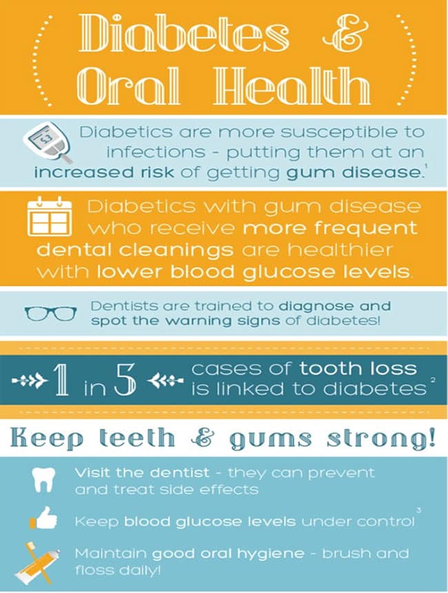 Oral health and blood sugar control